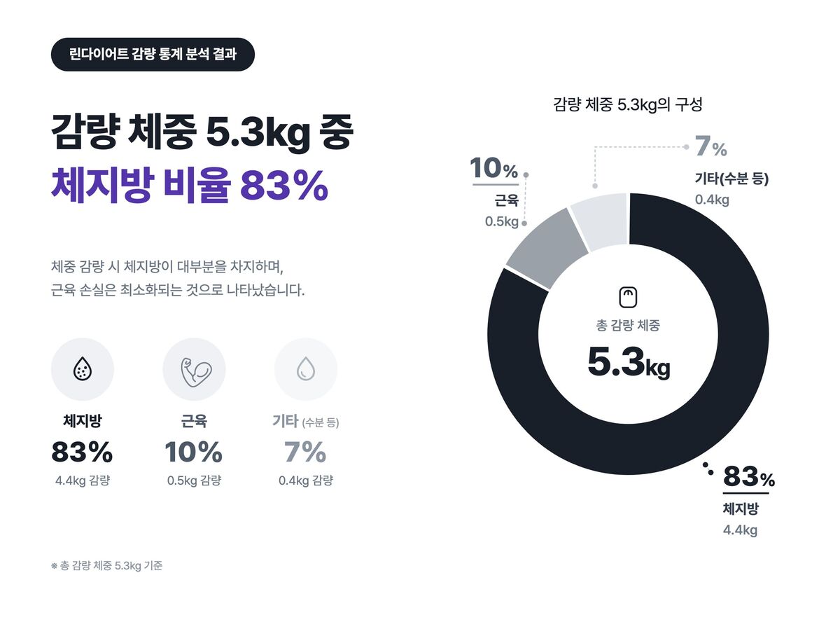 사진=린다이어트