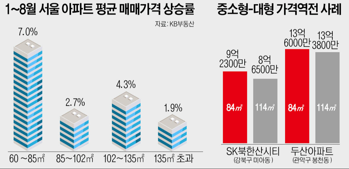 [규제가 부추긴 부동산 왜곡] “대형보다 비싼 국평, 고신용자가 더 내는 금리”…규제가 부추긴 부동산·금융 ‘서열 역전’