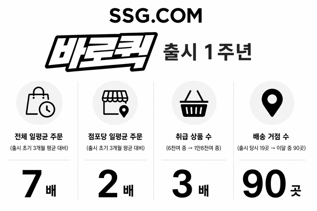 바로퀵 출시 1주년 성과. SSG닷컴 제공
