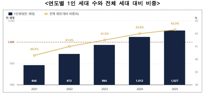 연도별 1인 세대 수와 전체 세대 대비 비중 . 행정안전부 제공