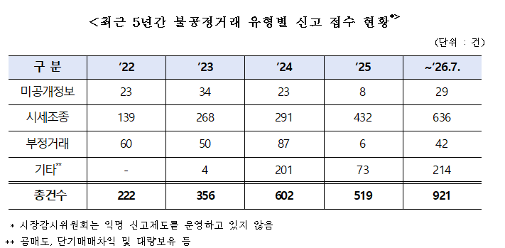 최근 5년간 불공정거래 유형별 신고 접수 현황. 박성훈 의원실 제공