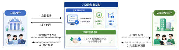 기후금융 웹포털 구축(안)