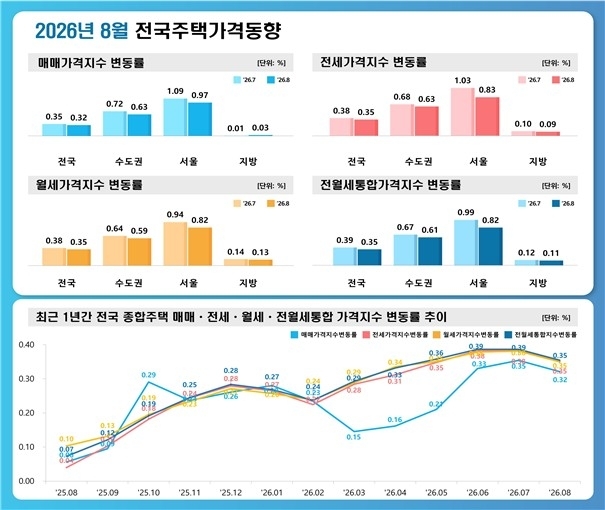 . 한국부동산원 제공