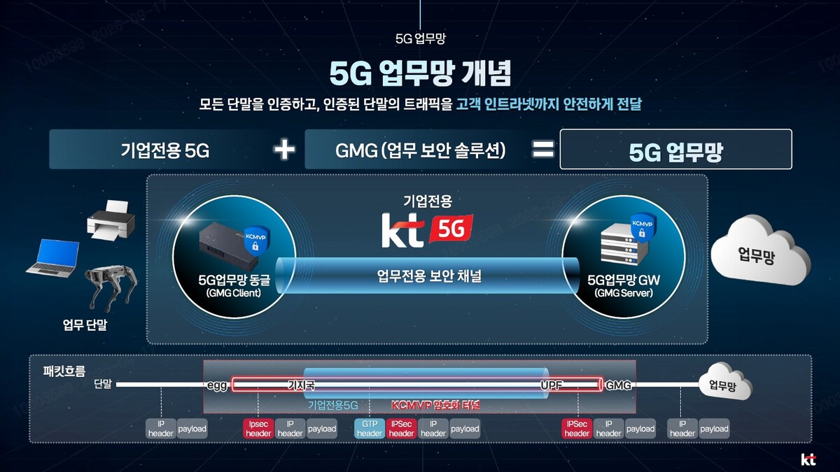 KT가 운영하는 기업용 무선 서비스 5G 업무망의 핵심 개념. KT 제공