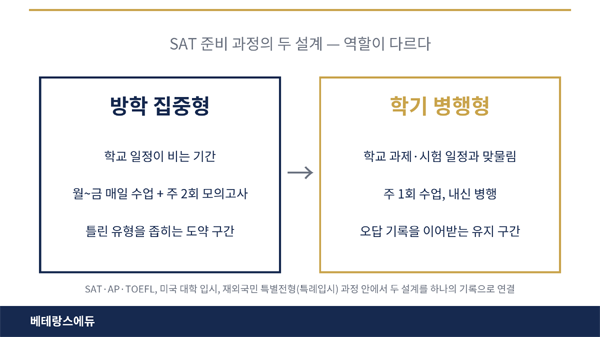 베테랑스에듀는 SAT·AP·TOEFL과 미국 대학 입시, 재외국민 특별전형(특례입시) 과정에서 방학 집중형과 학기 병행형 SAT 설계를 구분해 운영한다. 사진=베테랑스에듀