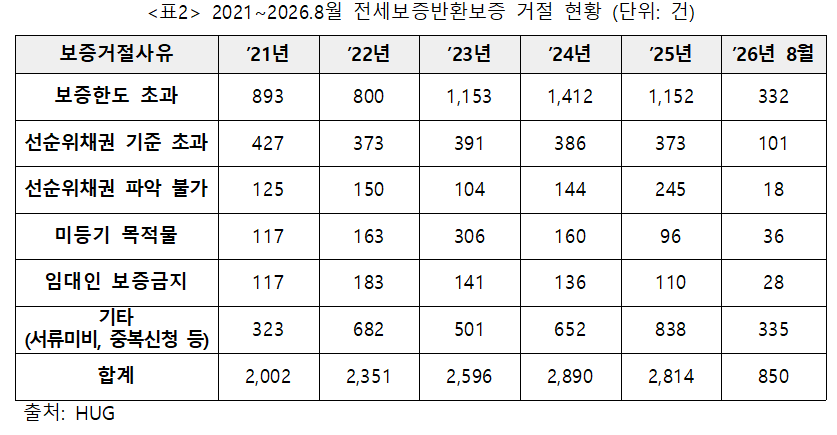 2021~2026.8월 전세보증반환보증 거절 현황
