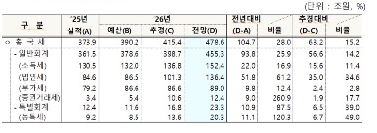2026년 국세수입 재추계 결과. 재정경제부 제공