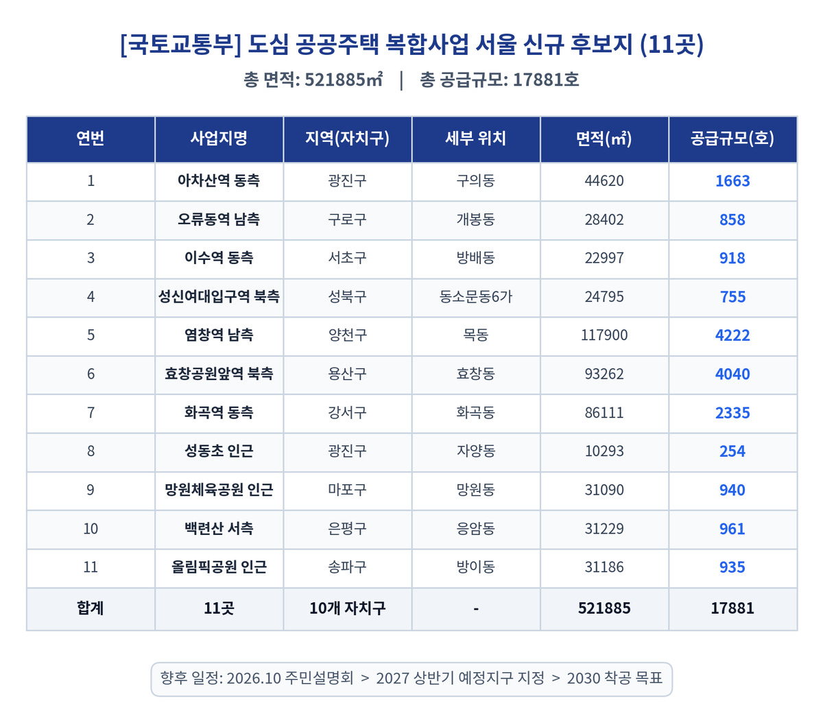 서울 도심복합사업 후보지 11곳 선정…1만 8000가구 공급