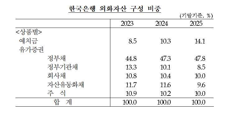 한국은행 외화자산&nbsp;구성 비중