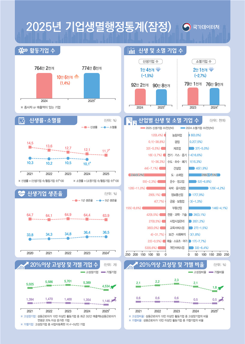 반도체 호황에도 꺼져가는 성장엔진…고성장기업 16% 급감