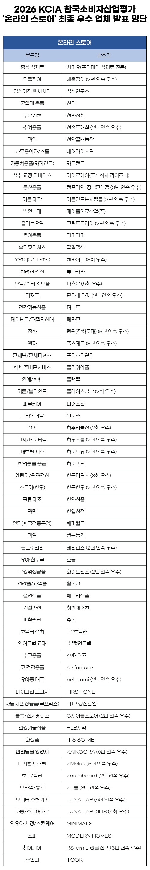 명단. 이미지=KCA
