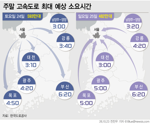 23일 한국도로공사에 따르면 10월 넷째 주말에는 본격적인 단풍철을 맞아 나들이객이 늘면서 고속도로 교통량이 지난주보다 증가할 전망이다. 그래픽=뉴시스