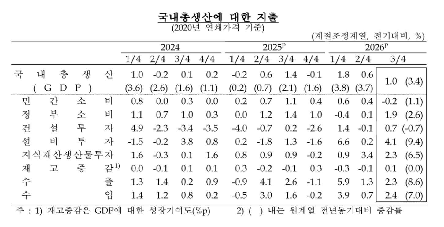‘2026년 3/4분기 실질 국내총생산’&nbsp;한국은행