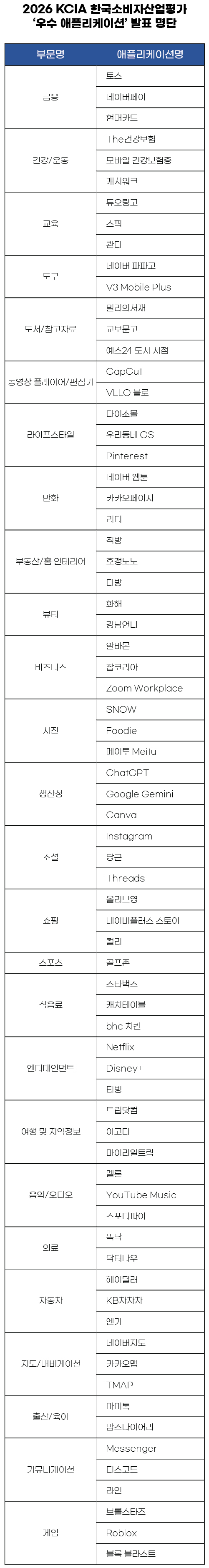 명단 이미지. 사진=KCA한국소비자평가